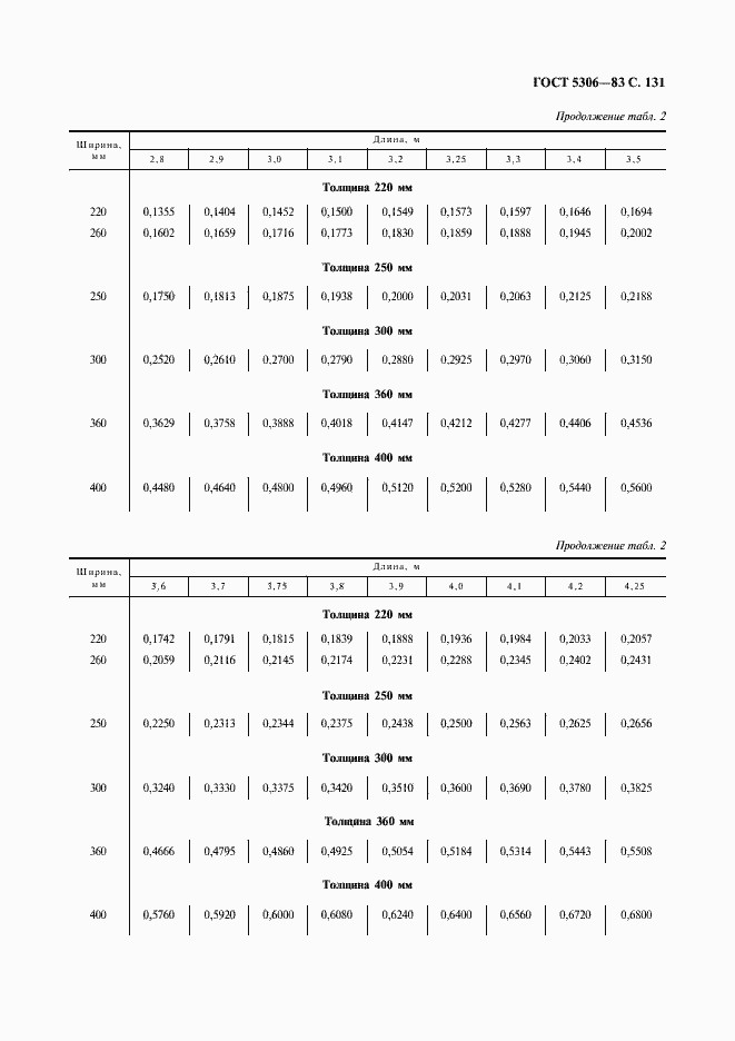 Страница 132 ГОСТ 5306-83