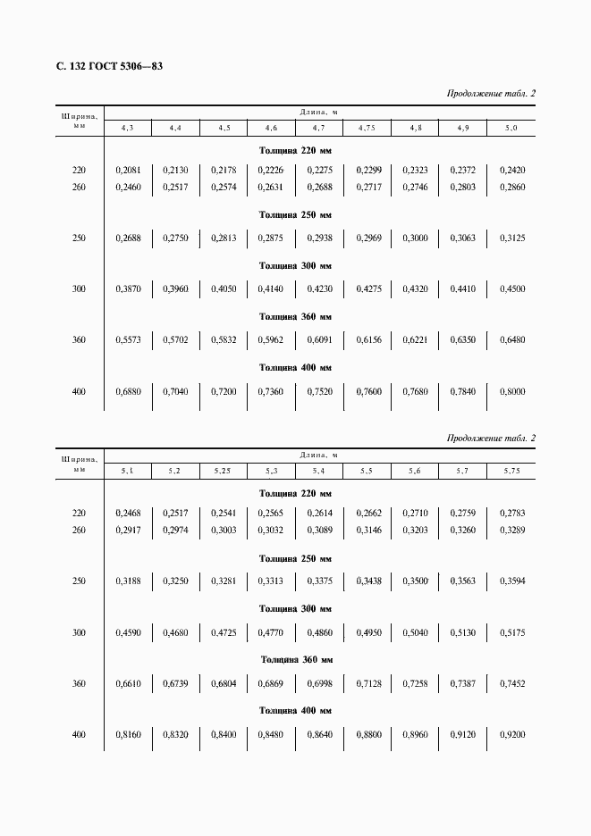 Страница 133 ГОСТ 5306-83