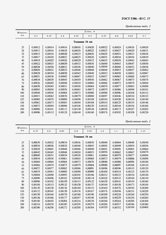 Страница 18 ГОСТ 5306-83
