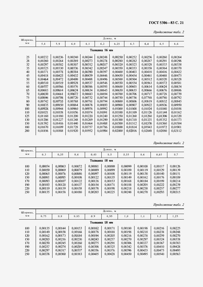 Страница 22 ГОСТ 5306-83