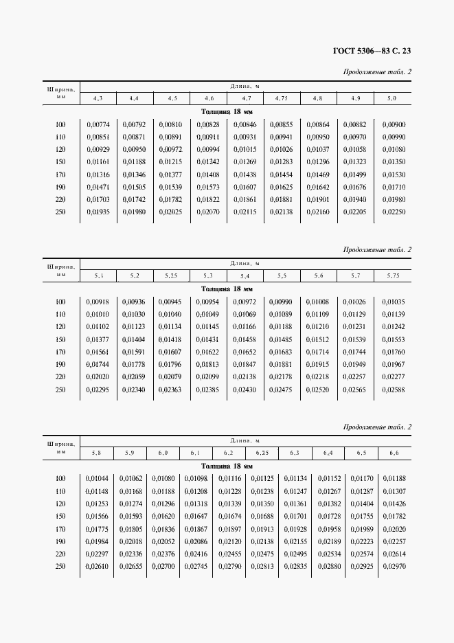 Страница 24 ГОСТ 5306-83