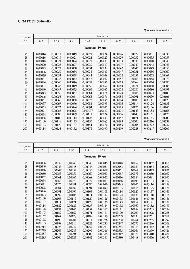 Страница 25 ГОСТ 5306-83