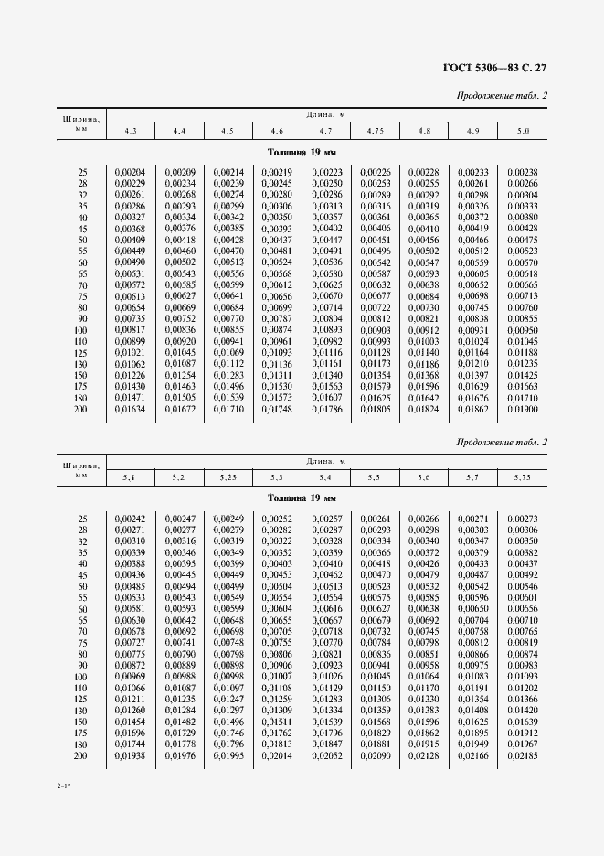 Страница 28 ГОСТ 5306-83