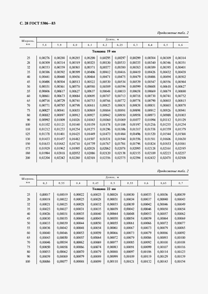 Страница 29 ГОСТ 5306-83