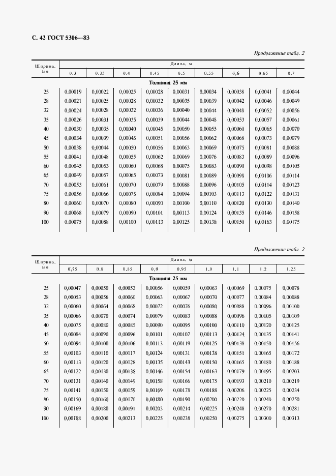 Страница 43 ГОСТ 5306-83