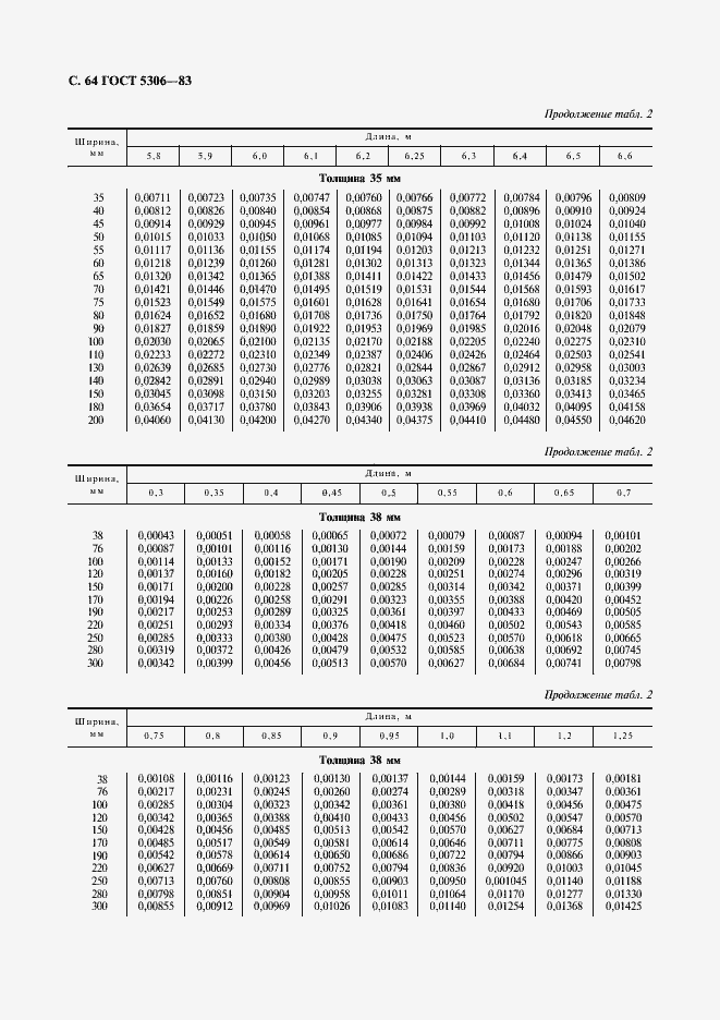 Страница 65 ГОСТ 5306-83