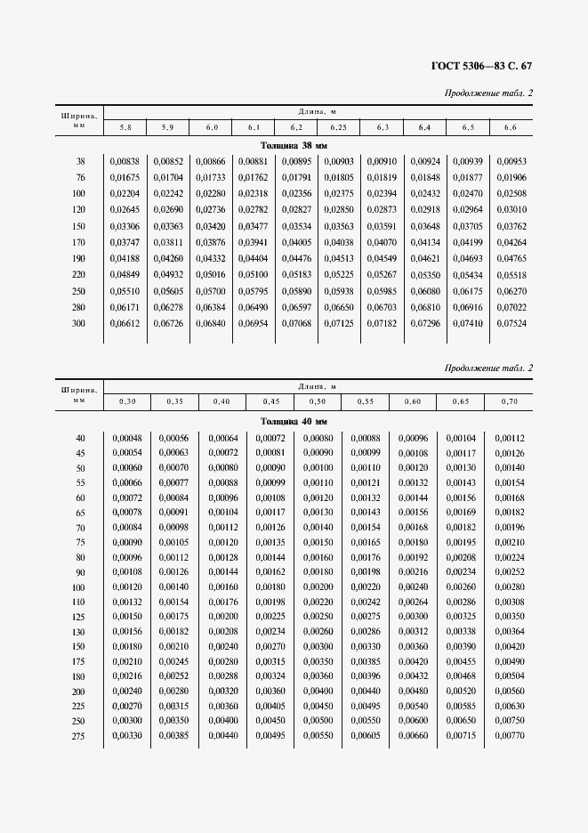 Страница 68 ГОСТ 5306-83