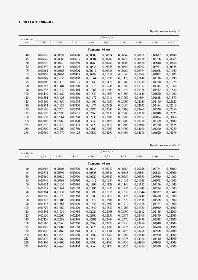 Страница 71 ГОСТ 5306-83
