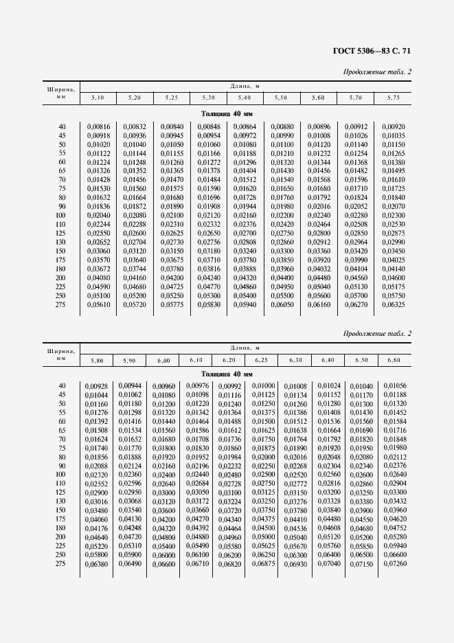 Страница 72 ГОСТ 5306-83