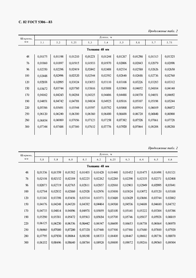 Страница 83 ГОСТ 5306-83
