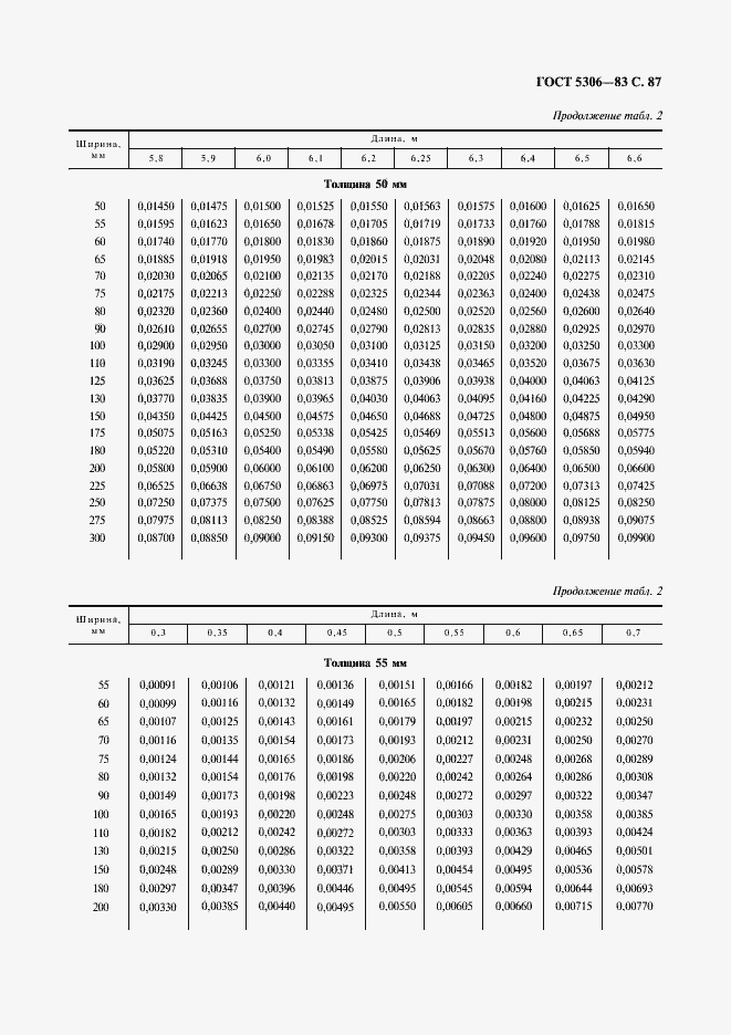 Страница 88 ГОСТ 5306-83