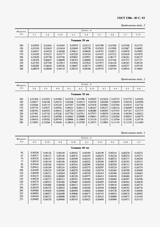 Страница 94 ГОСТ 5306-83