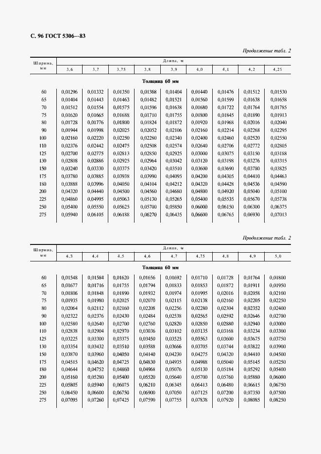 Страница 97 ГОСТ 5306-83