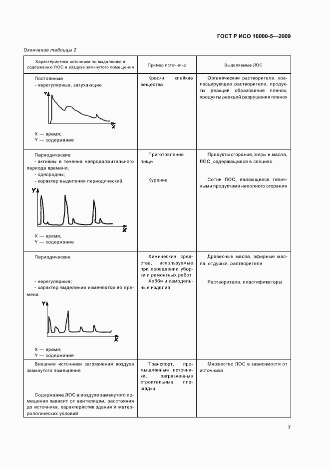 Страница 11 ГОСТ Р ИСО 16000-5-2009