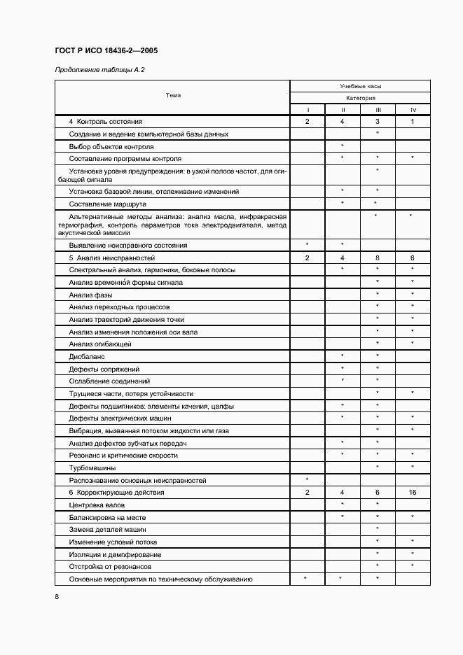 Страница 12 ГОСТ Р ИСО 18436-2-2005