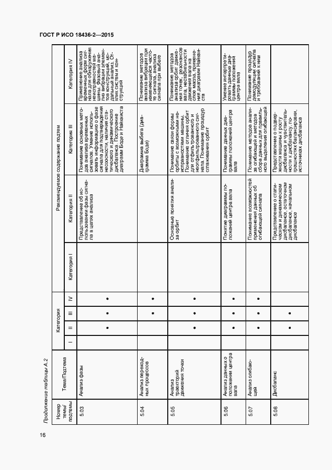 Страница 20 ГОСТ Р ИСО 18436-2-2015