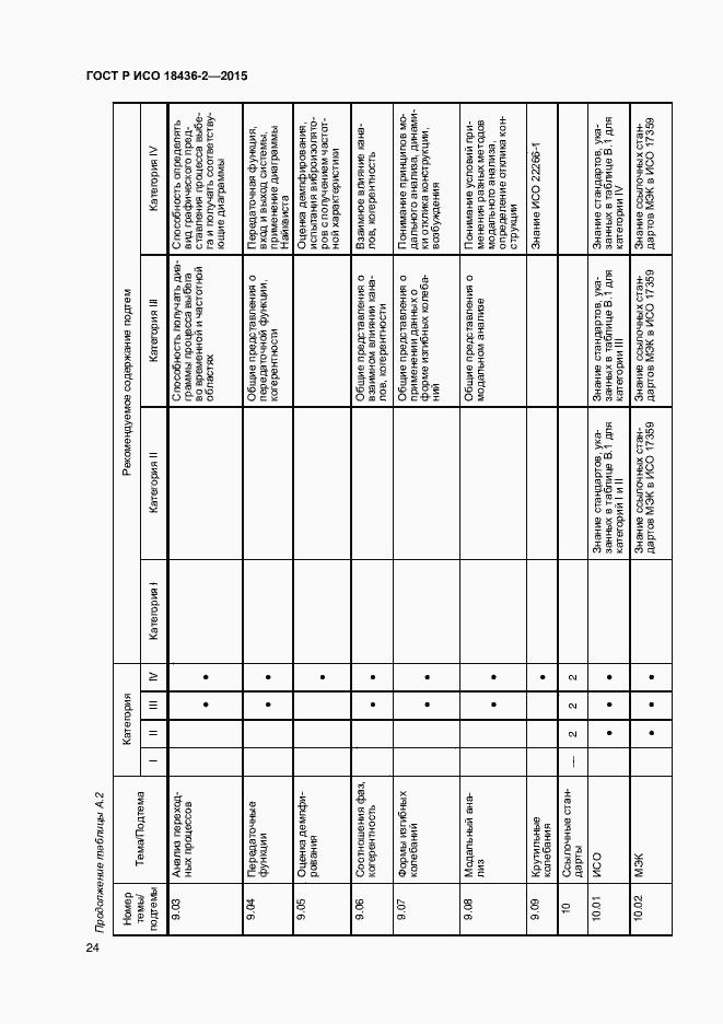 Страница 28 ГОСТ Р ИСО 18436-2-2015
