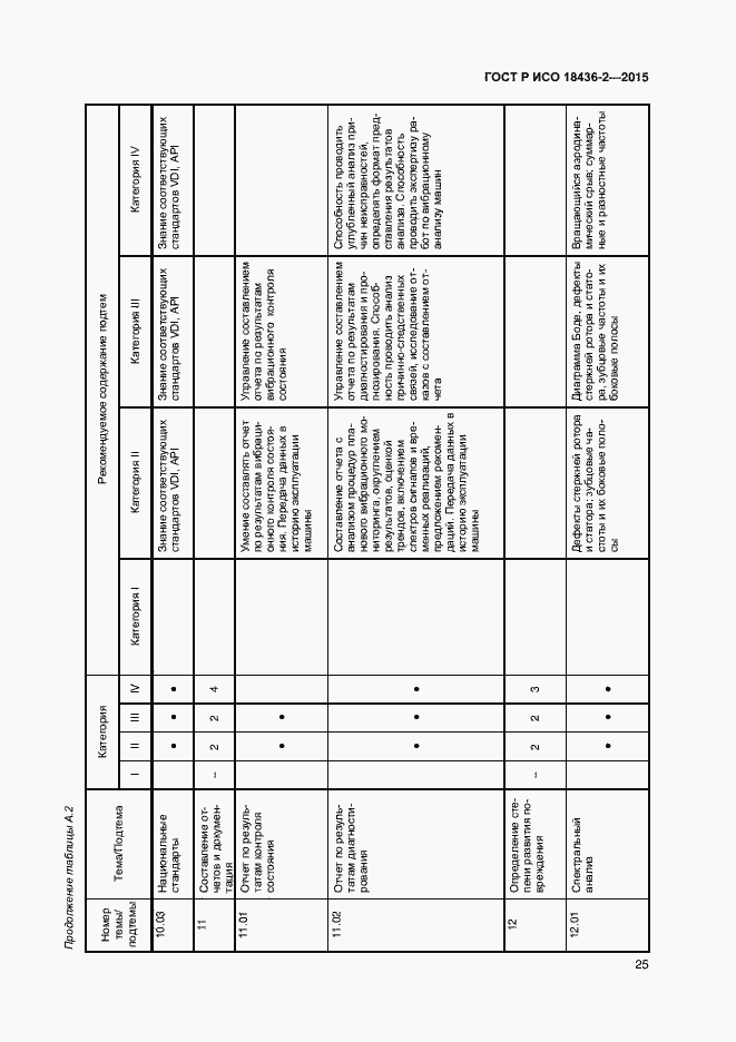 Страница 29 ГОСТ Р ИСО 18436-2-2015