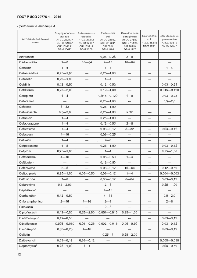 Страница 16 ГОСТ Р ИСО 20776-1-2010