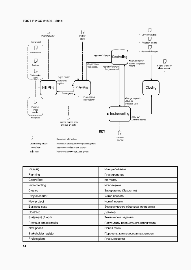 Страница 18 ГОСТ Р ИСО 21500-2014