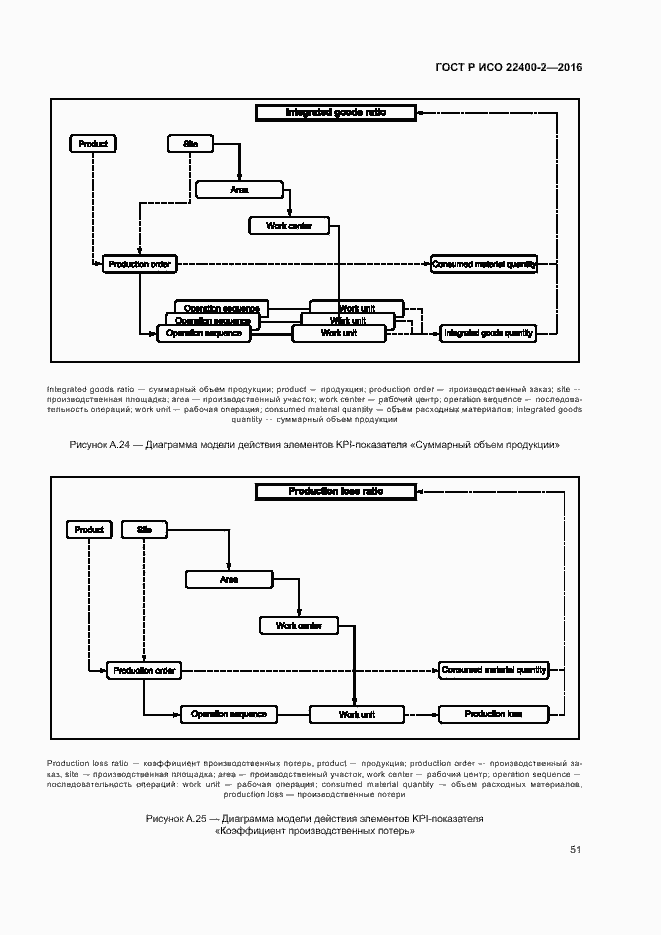 Страница 57 ГОСТ Р ИСО 22400-2-2016