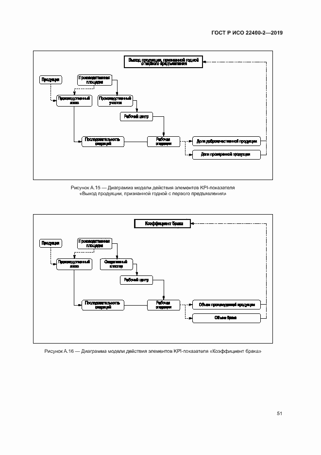 Страница 57 ГОСТ Р ИСО 22400-2-2019