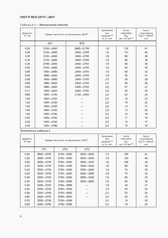 Страница 7 ГОСТ Р ИСО 23717-2017