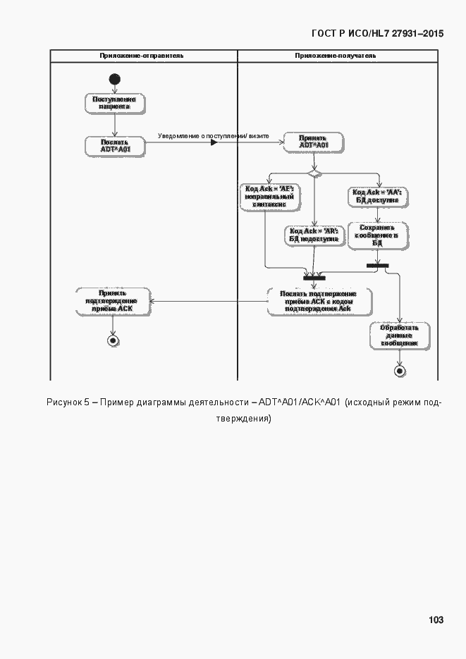 Страница 109 ГОСТ Р ИСО/HL7 27931-2015