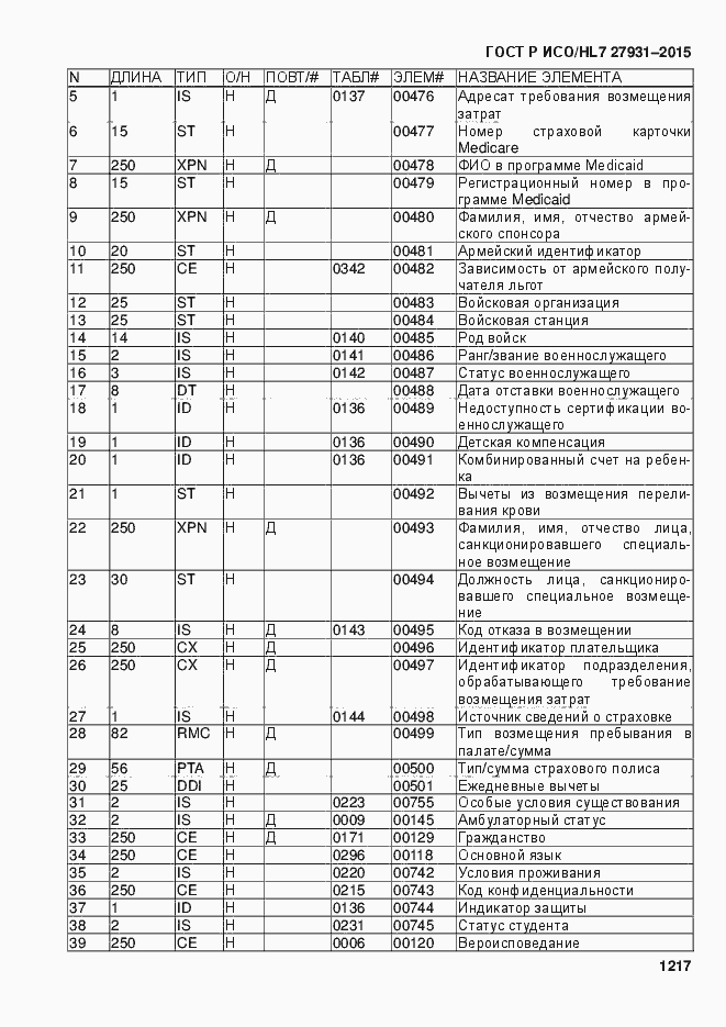 Страница 1223 ГОСТ Р ИСО/HL7 27931-2015