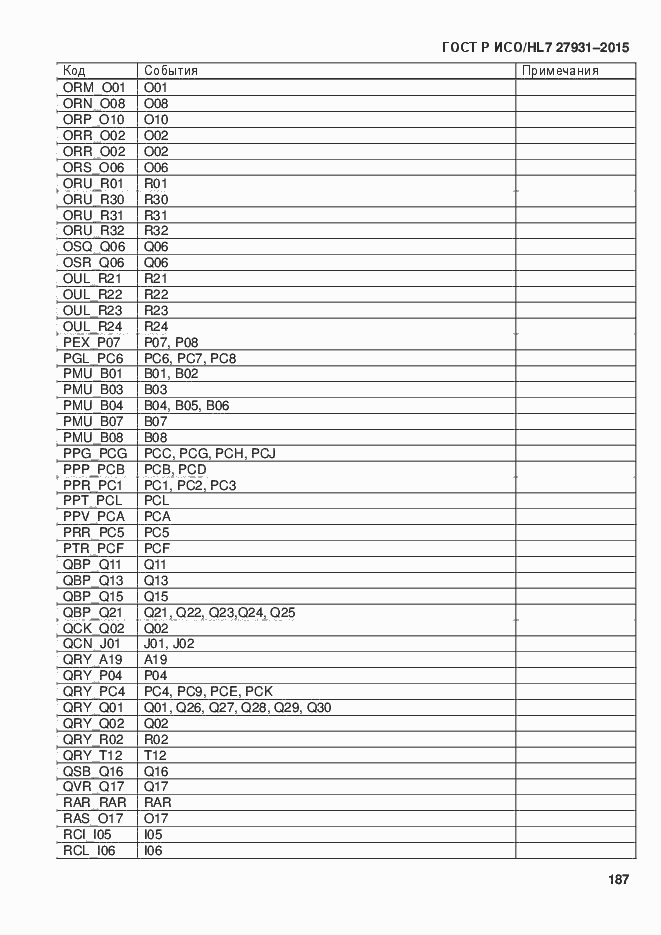 Страница 193 ГОСТ Р ИСО/HL7 27931-2015
