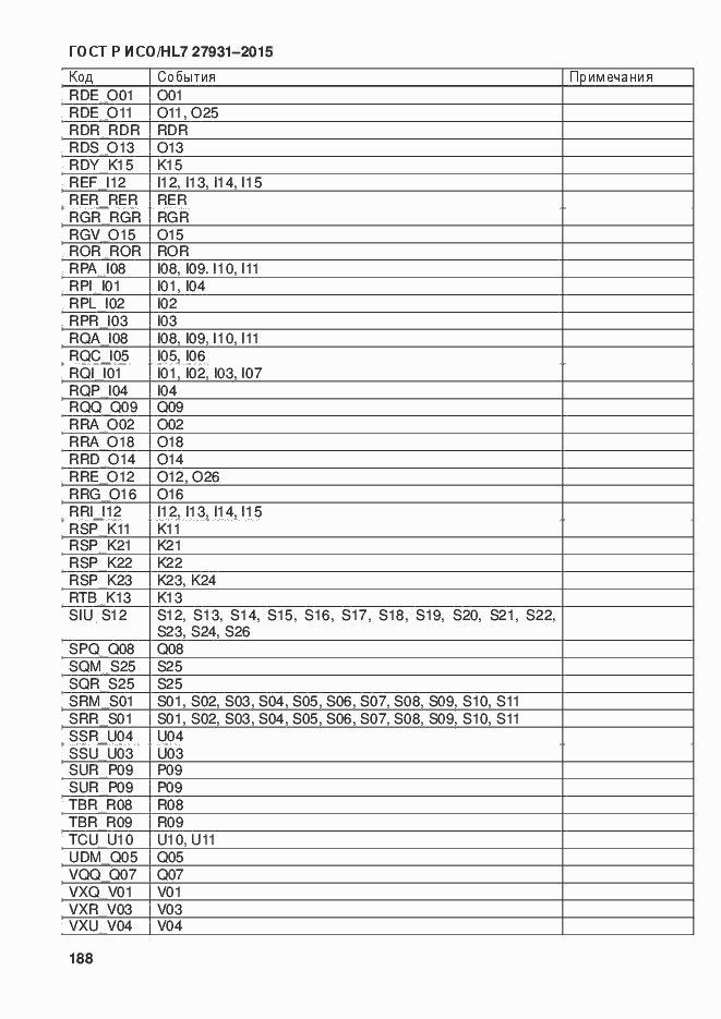 Страница 194 ГОСТ Р ИСО/HL7 27931-2015