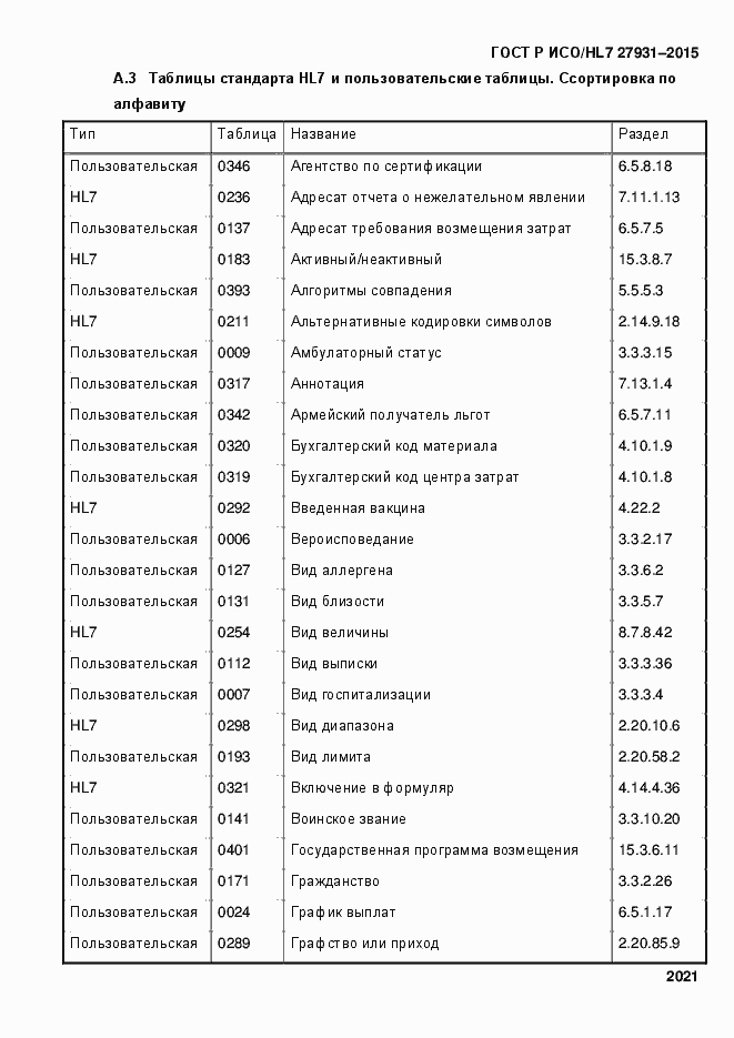 Страница 2027 ГОСТ Р ИСО/HL7 27931-2015