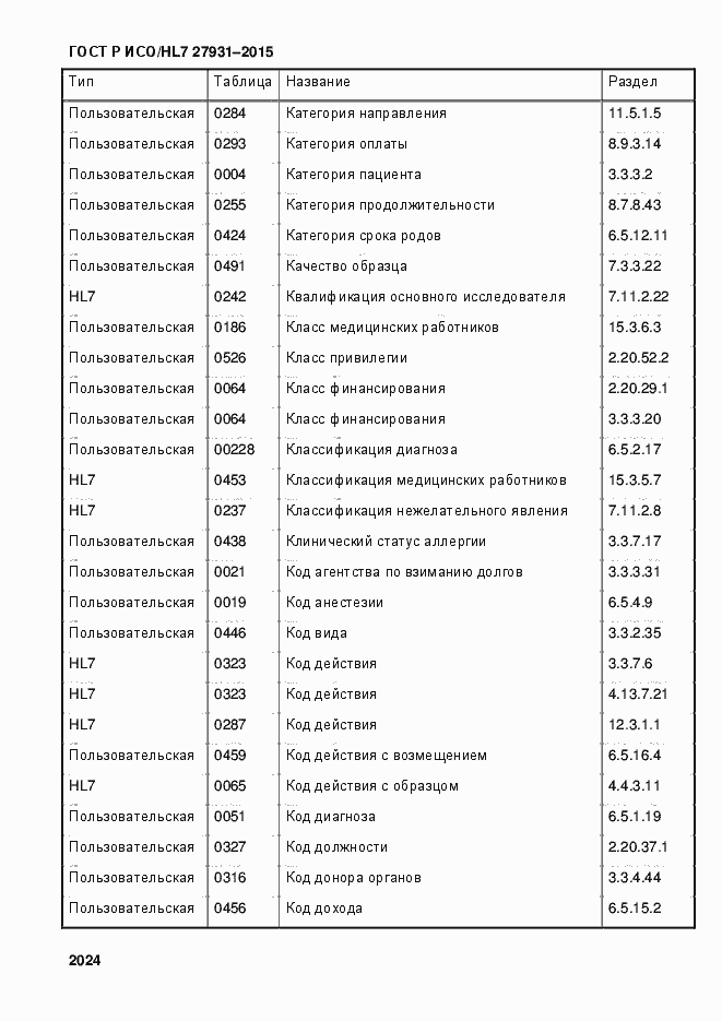 Страница 2030 ГОСТ Р ИСО/HL7 27931-2015