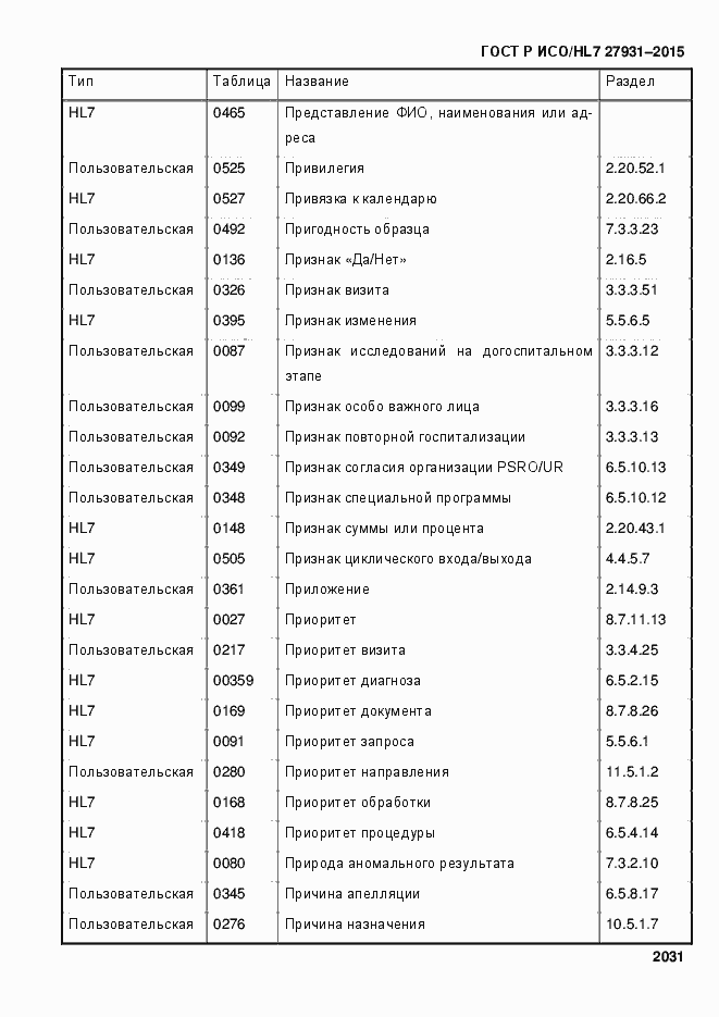 Страница 2037 ГОСТ Р ИСО/HL7 27931-2015