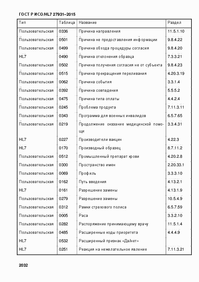 Страница 2038 ГОСТ Р ИСО/HL7 27931-2015