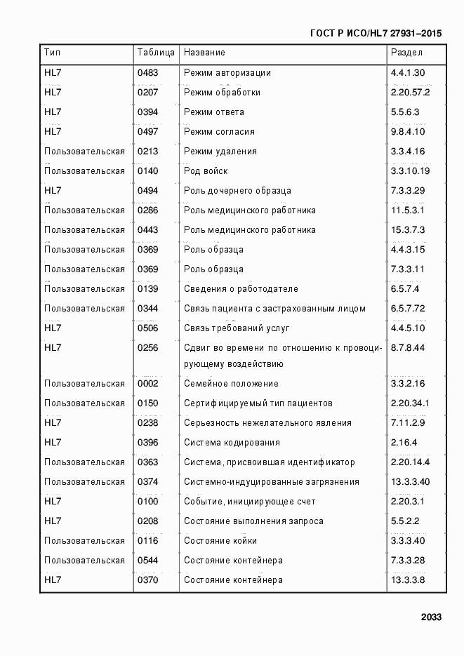Страница 2039 ГОСТ Р ИСО/HL7 27931-2015