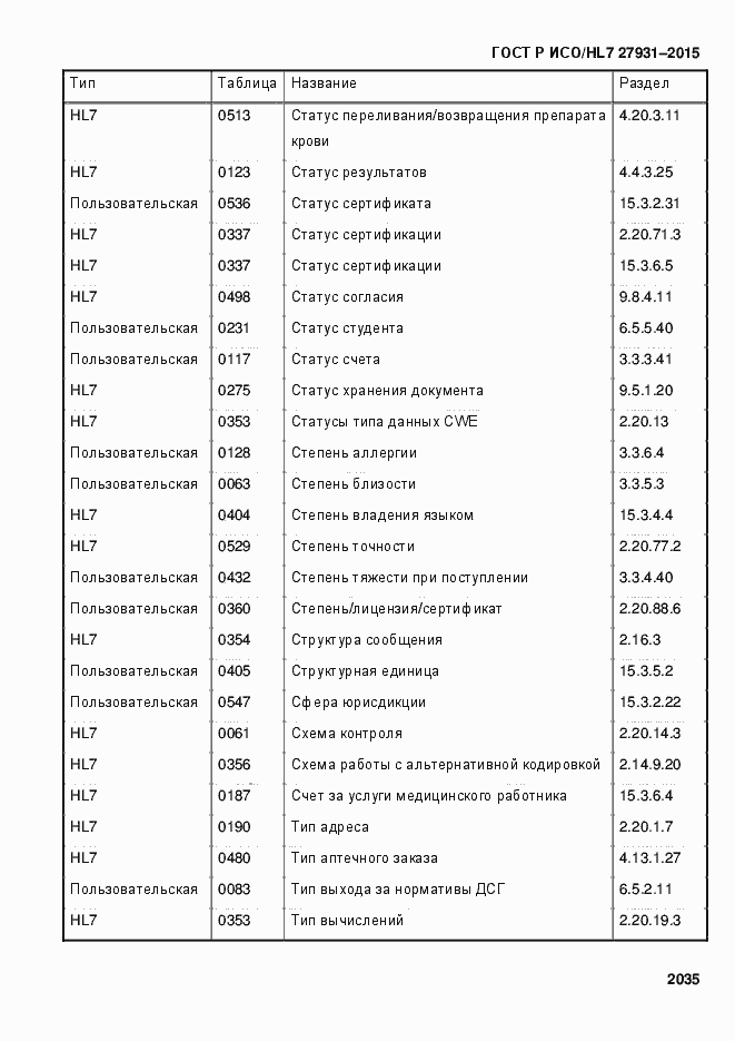 Страница 2041 ГОСТ Р ИСО/HL7 27931-2015