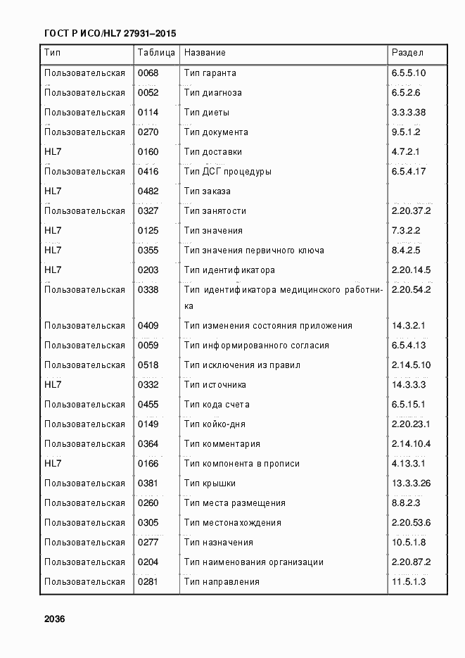 Страница 2042 ГОСТ Р ИСО/HL7 27931-2015
