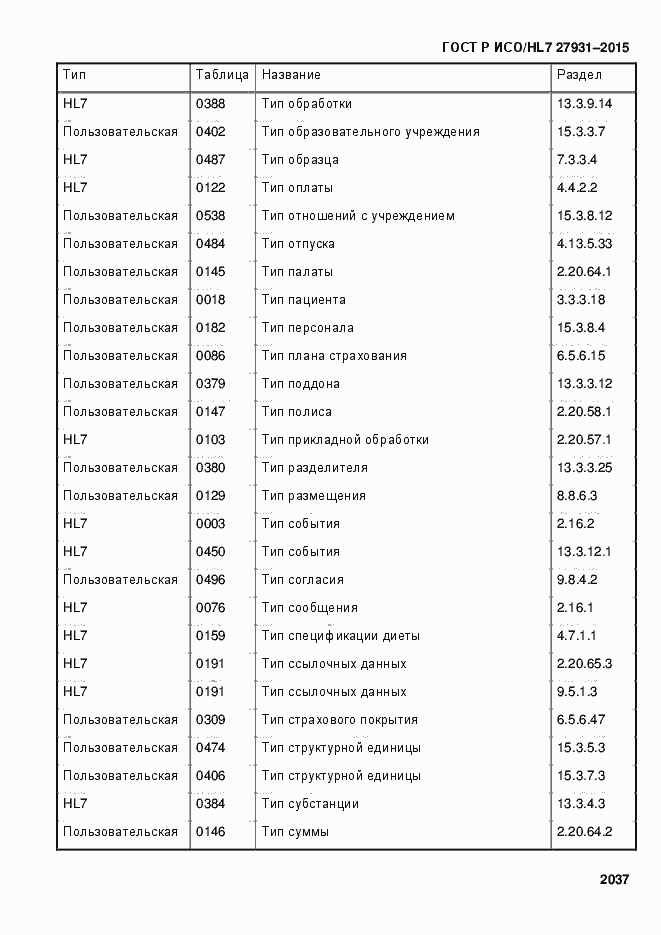 Страница 2043 ГОСТ Р ИСО/HL7 27931-2015