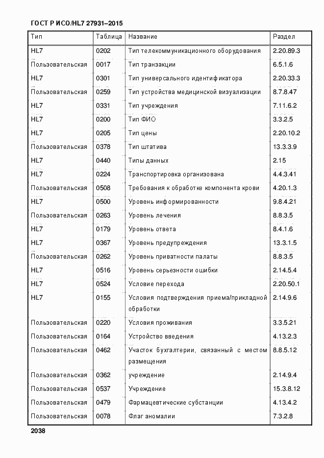 Страница 2044 ГОСТ Р ИСО/HL7 27931-2015