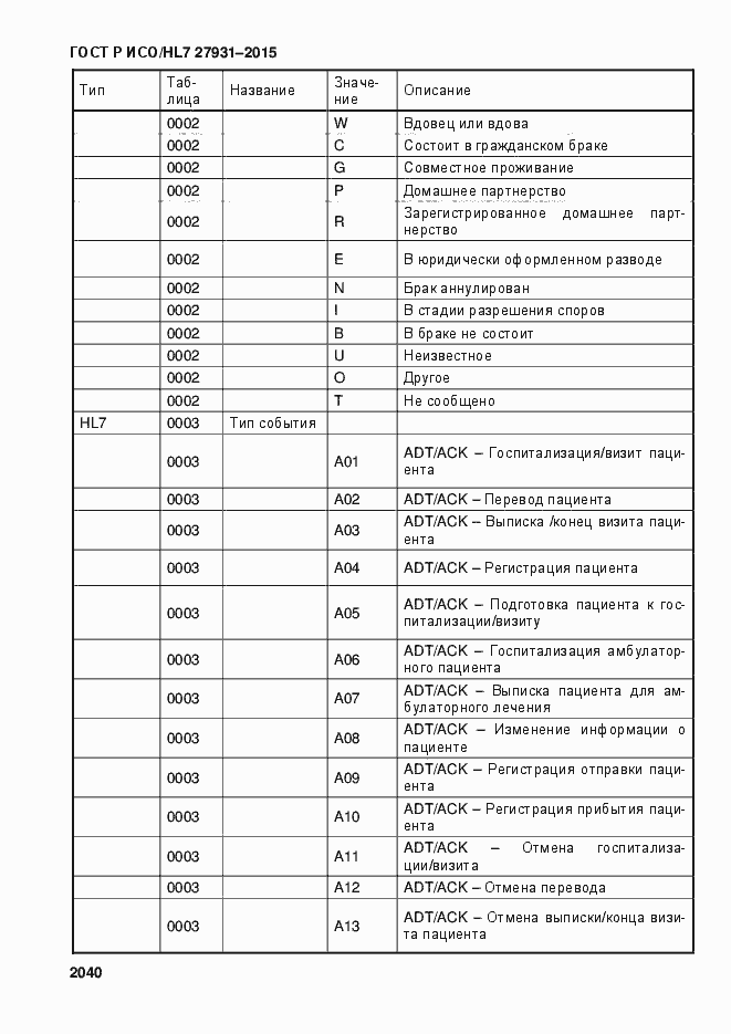 Страница 2046 ГОСТ Р ИСО/HL7 27931-2015