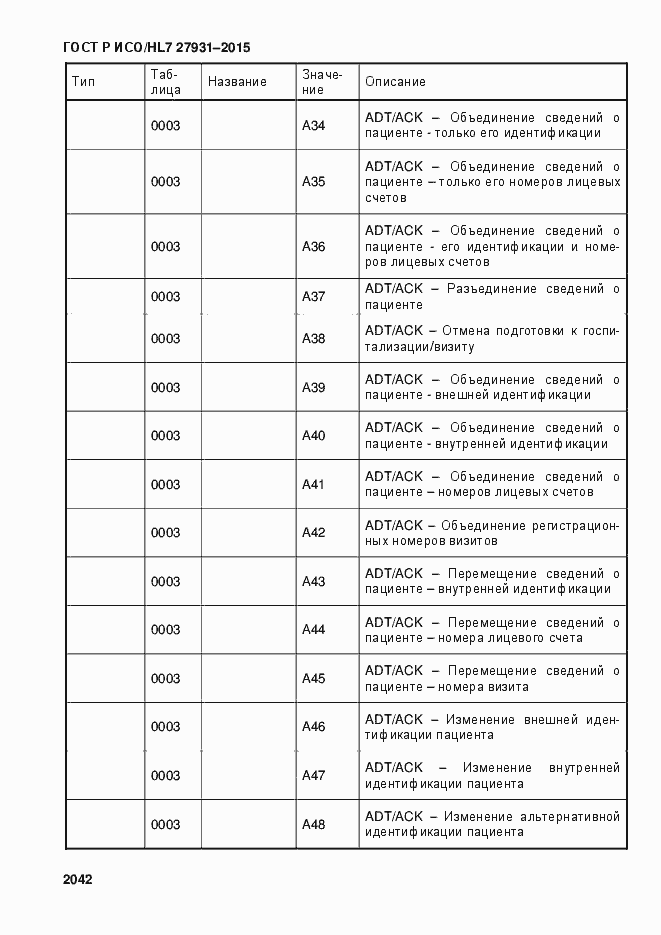 Страница 2048 ГОСТ Р ИСО/HL7 27931-2015