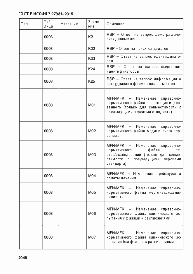 Страница 2052 ГОСТ Р ИСО/HL7 27931-2015