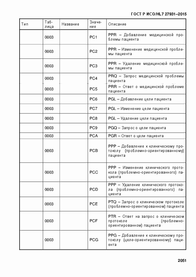 Страница 2057 ГОСТ Р ИСО/HL7 27931-2015