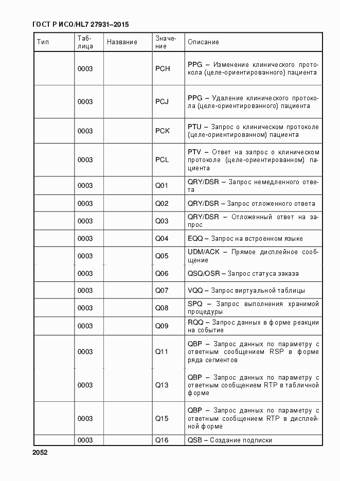 Страница 2058 ГОСТ Р ИСО/HL7 27931-2015