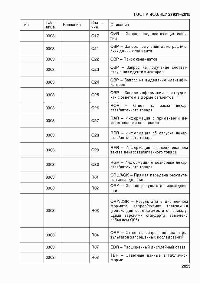Страница 2059 ГОСТ Р ИСО/HL7 27931-2015