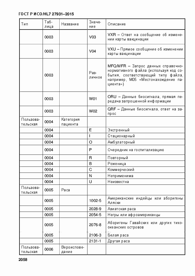 Страница 2064 ГОСТ Р ИСО/HL7 27931-2015