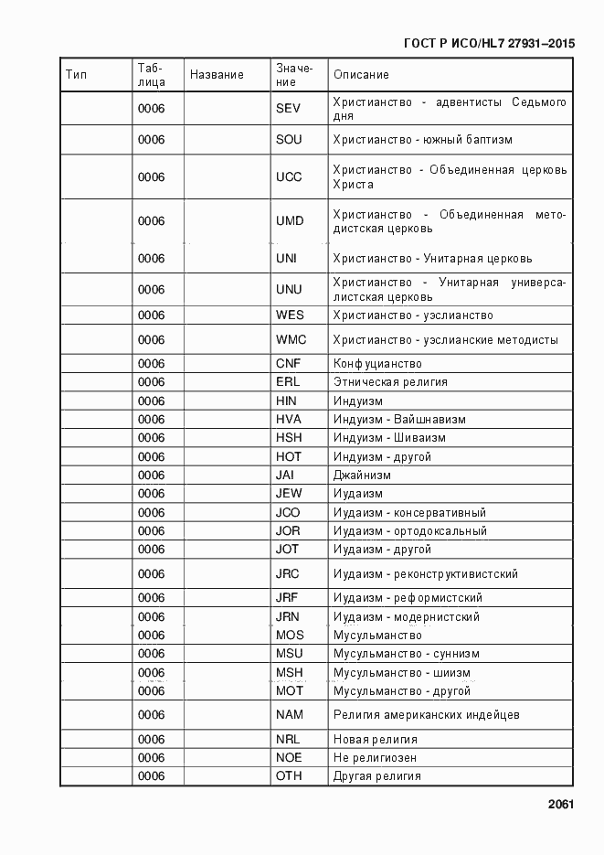 Страница 2067 ГОСТ Р ИСО/HL7 27931-2015