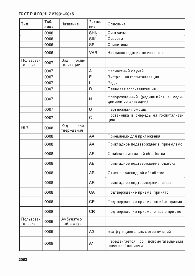 Страница 2068 ГОСТ Р ИСО/HL7 27931-2015