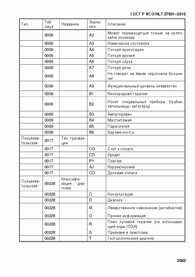 Страница 2069 ГОСТ Р ИСО/HL7 27931-2015